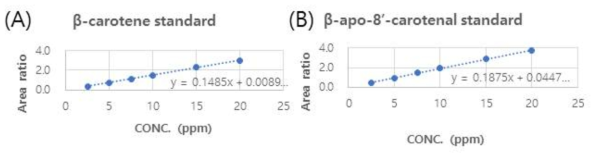 β-카로틴과 β-아포-8‘-카로티날의 치즈의 matrix based 표준 검량선