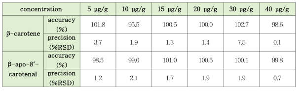 β-카로틴과 β-아포-8‘-카로티날의 치즈 matrix의 일내 정확도와 정밀도