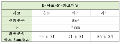 β-아포-8‘-카로티날의 측정불확도