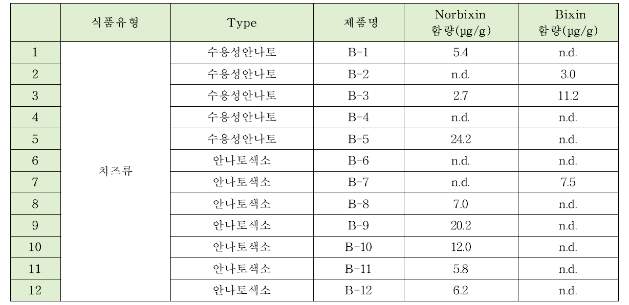 노르빅신(Norbixin)과 빅신(Bixin)의 치즈류 모니터링 결과