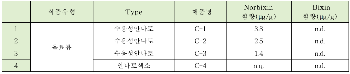 노르빅신(Norbixin)과 빅신(Bixin)의 음료류 모니터링 결과