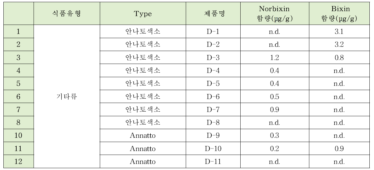 노르빅신(Norbixin)과 빅신(Bixin)의 기타류 모니터링 결과