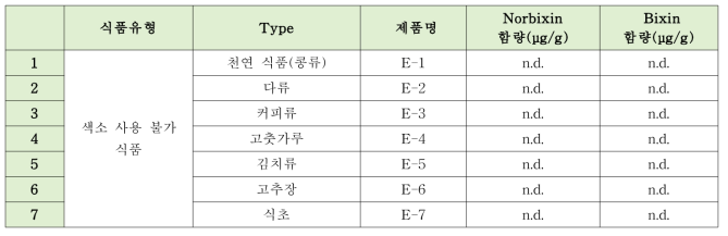 노르빅신(Norbixin)과 빅신(Bixin)의 색소 사용 불가 식품 모니터링 결과