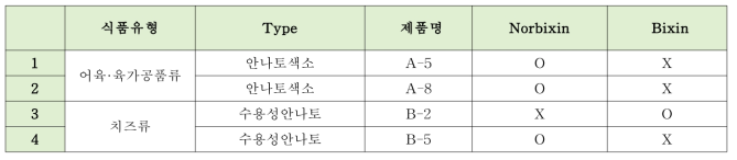 노르빅신(Norbixin)과 빅신(Bixin)의 LC-MS/MS 모니터링 결과