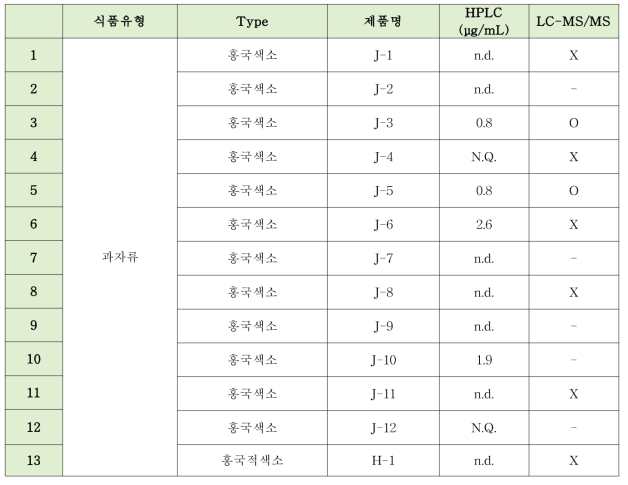 과자류 모니터링 결과 모나스신 함량