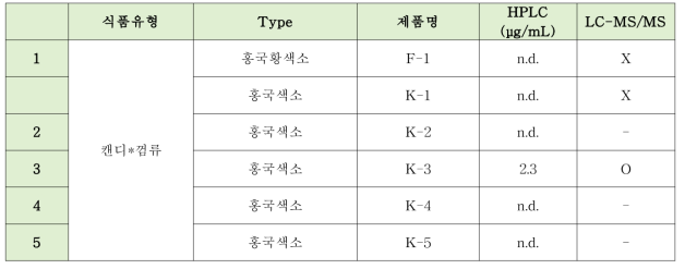 캔디*껌류 모니터링 결과 모나스신 함량