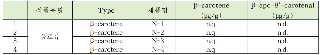 β-카로틴과 β-아포-8‘-카로티날 음료류 모니터링 결과