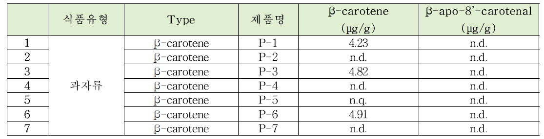 β-카로틴과 β-아포-8‘-카로티날 과자류 모니터링 결과