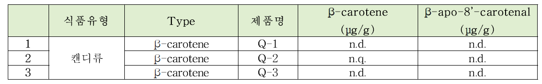 β-카로틴과 β-아포-8‘-카로티날 캔디류 모니터링 결과