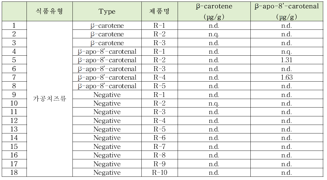 β-카로틴과 β-아포-8‘-카로티날 가공치즈류 모니터링 결과