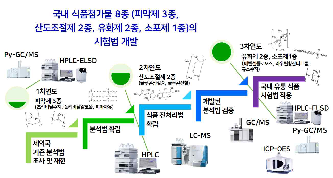 2세부 연구개발과제의 추진전략