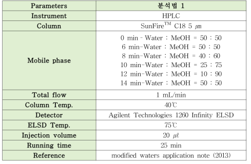 폴리비닐알콜 HPLC 분석법