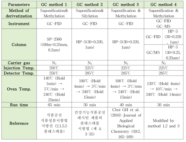 GC를 이용한 지방산 분석법 비교