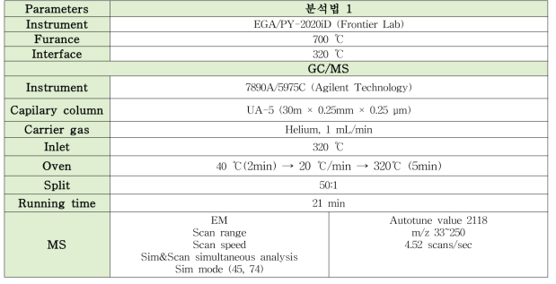 메틸셀룰로스의 Py-GC/MS 분석법