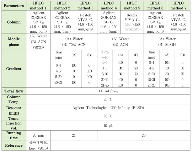 라우릴황산나트륨의 HPLC 분석법