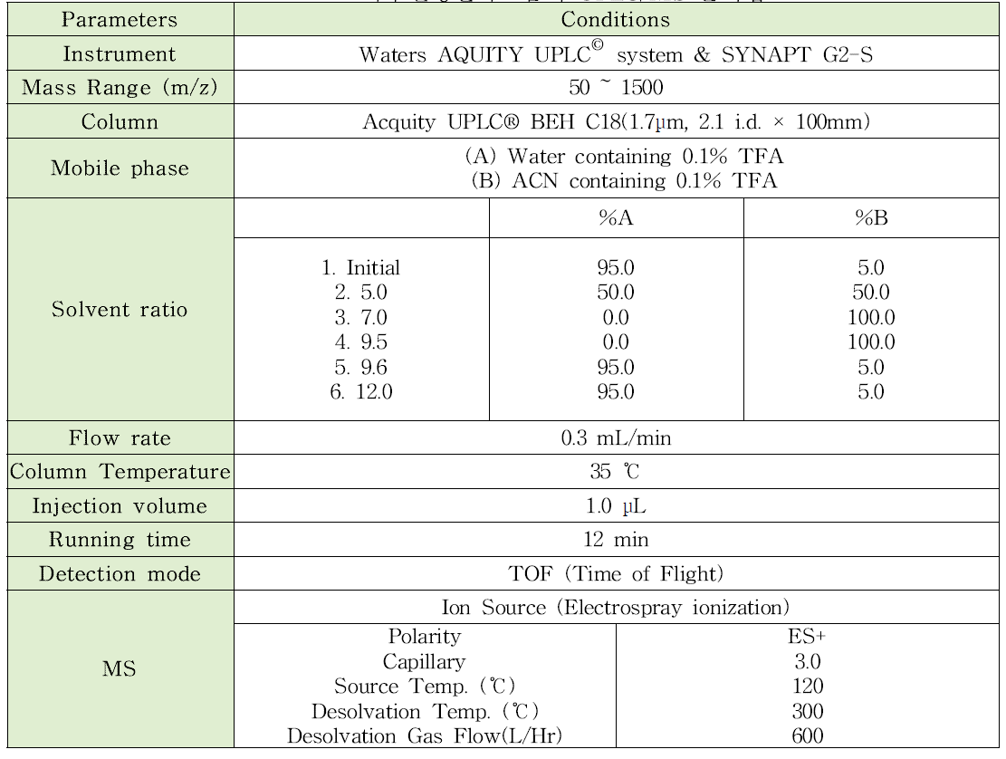 라우릴황산나트륨의 UPLC/MS 분석법