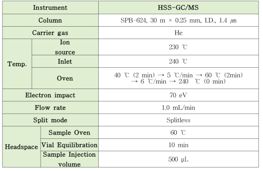 규소수지의 HSS-GC/MS 분석법