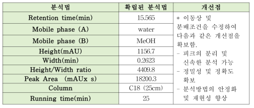 초산비닐수지의 확립된 HPLC 분석법 결과 (PVAc 표준품 1000 ppm)