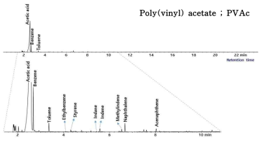 PVAc Py-GC/MS 분석 chromatogram