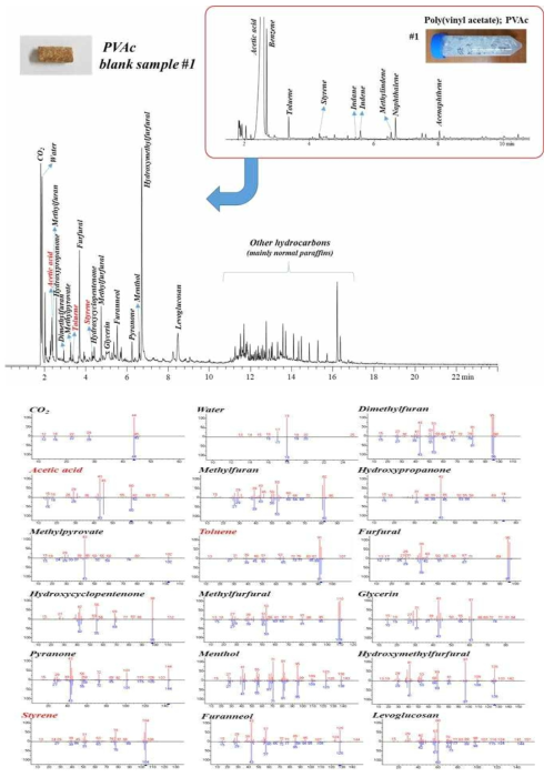 PVAc 음성시료를 Py-GC/MS로 분석한 결과