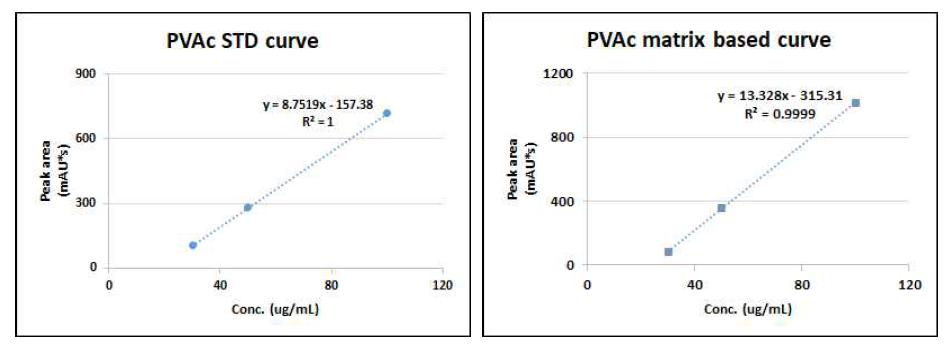 PVAc 표준품의 저농도 검량곡선 (30, 50, 100 mg/kg)