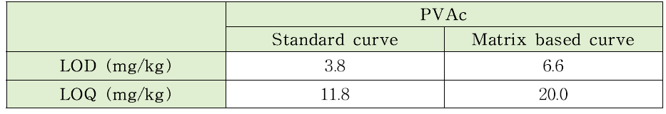 PVAc에 대한 LOD, LOQ