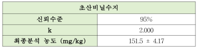 초산비닐수지의 측정불확도