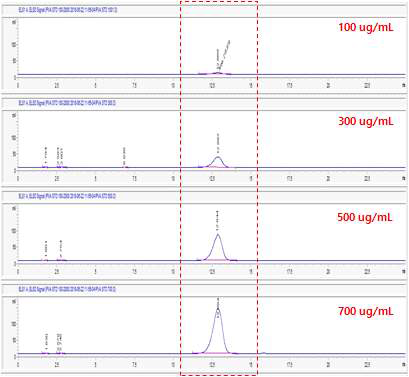 폴리비닐알콜 2000(78~82% hydrolyzed)의 HPLC method 분석 결과 (100, 300, 500, 700 ppm)