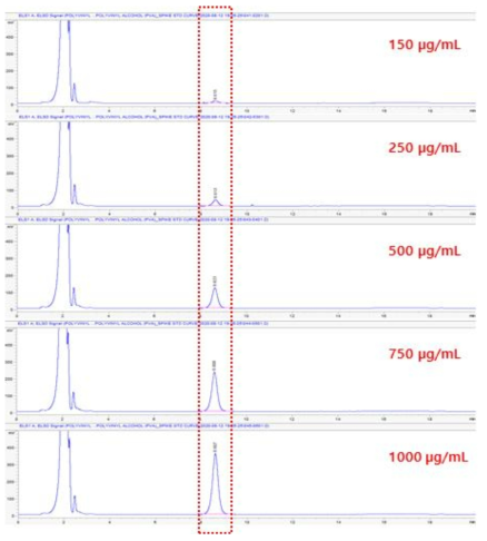 광범위 PVA 혼합액의 농도 의존적인 피크패턴을 보여주는 크로마토그램