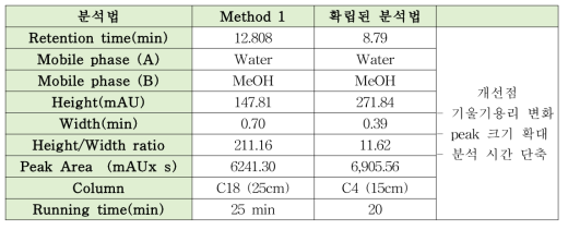 분석법 비교 결과