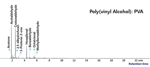 PVA GC/MS-chromatogram