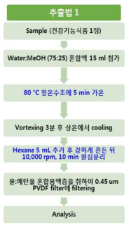 확립된 전처리법