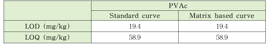 PVA에 대한 LOD, LOQ