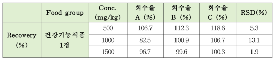 HPLC-ELSD를 이용한 PVA 분석 실험실간 교차검증 결과