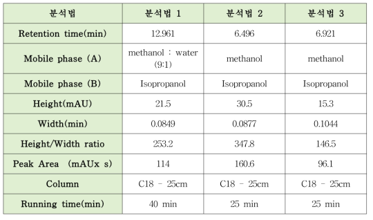 피마자유의 HPLC 분석 결과 비교 (피마자유 표준품 100ppm 기준)