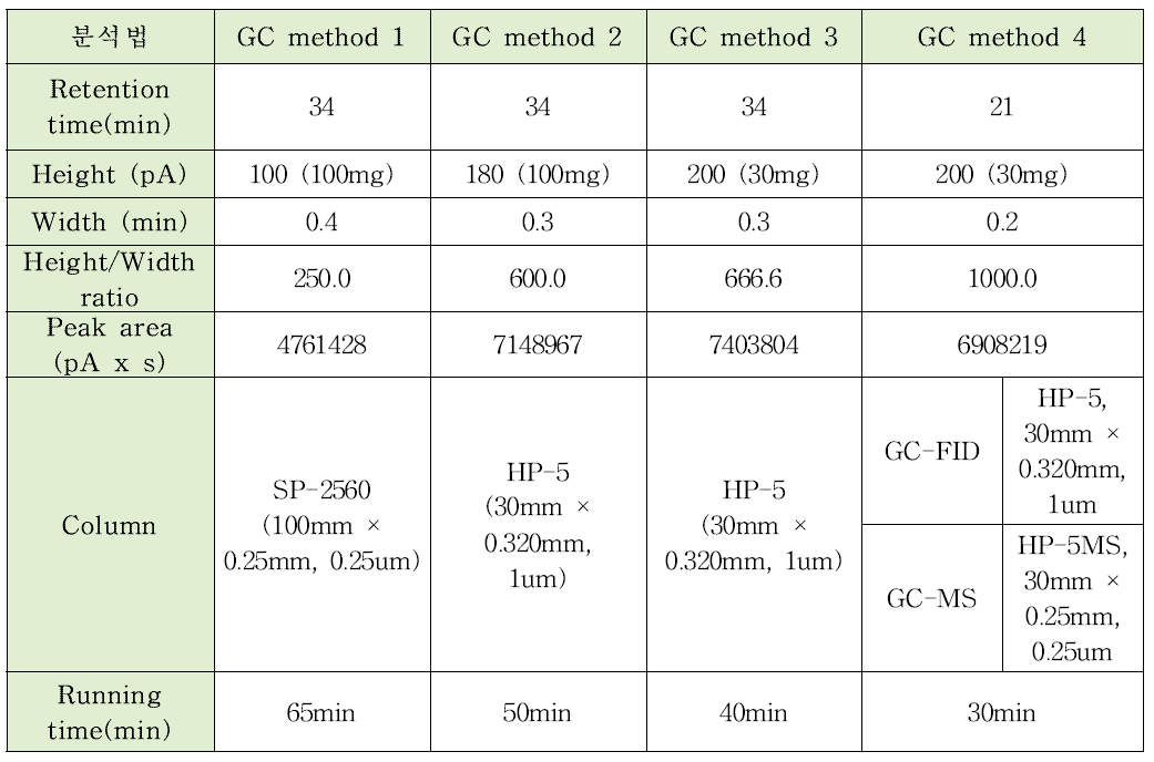 GC 분석법 결과 비교