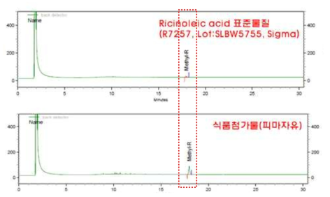 Ricinoleic acid 표준물질과 피마자유의 최적화된 GC 분석 chromatogram