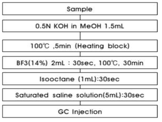 GC 분석을 위한 전처리법 (saponification)