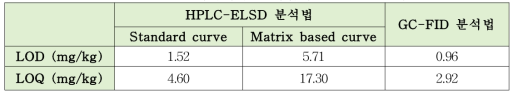 피마자유 분석법의 LOD 및 LOQ