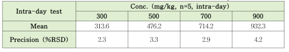 HPLC-ELSD를 이용한 피마자유 표준품의 intra-day test 결과