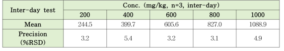 HPLC-ELSD를 이용한 피마자유 표준품의 inter-day test 결과