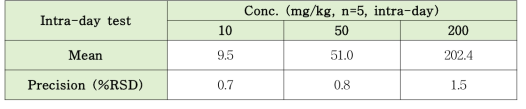 GC-FID를 이용한 Ricinoleic acid 표준품의 intra-day test 결과