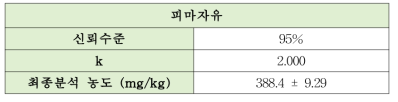 피마자유의 측정불확도