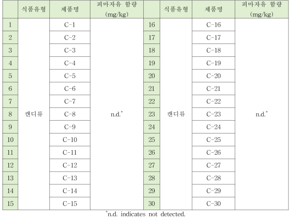 피마자유 시료 모니터링 결과