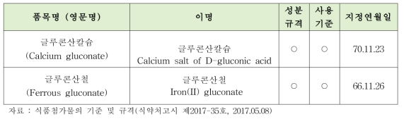 국내 산도조절제 지정 현황