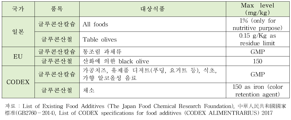 연구대상 산도조절제 국가별 기준치