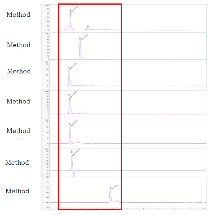 HPLC Method 1~7을 사용한 글루콘산칼슘 chromatogram