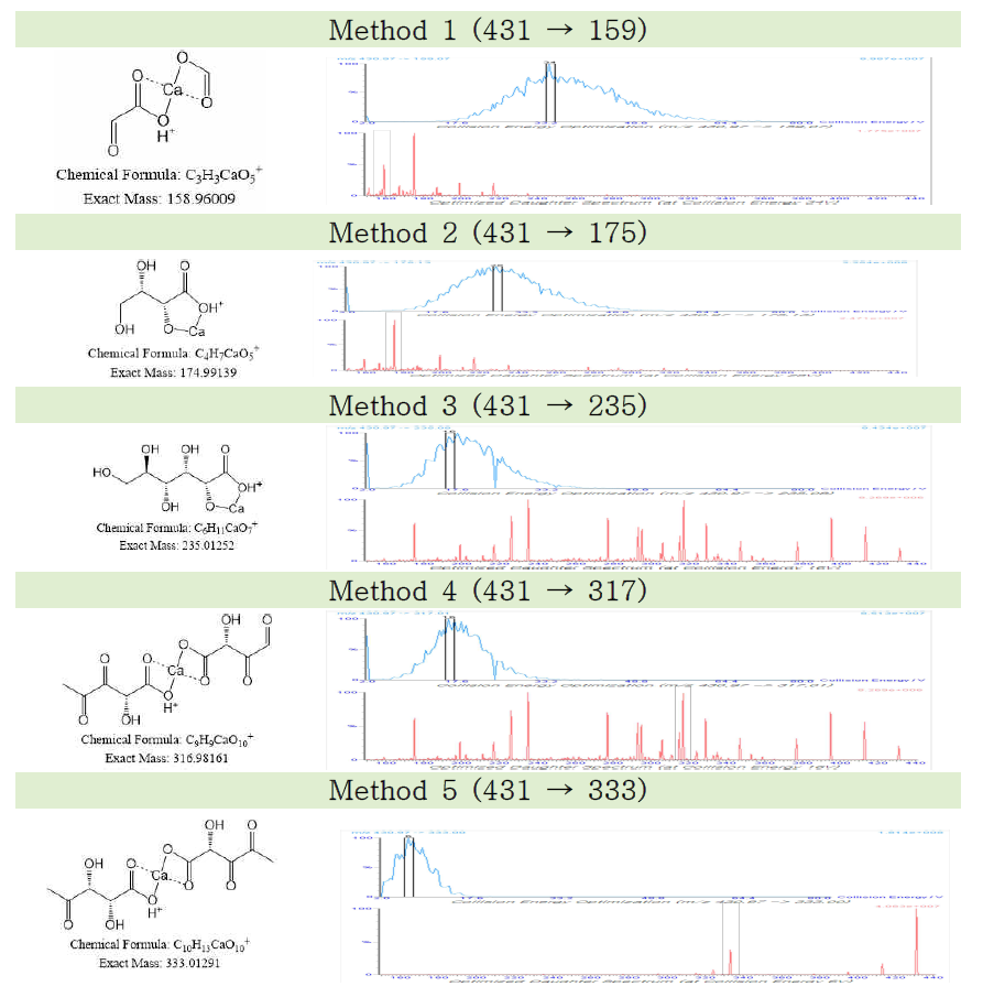 UPLC-MS/MS chromatogram