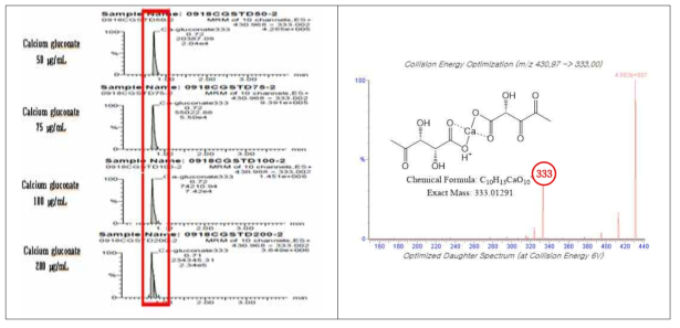 최적의 UPLC-MS/MS method를 이용한 글루콘산칼슘 표준물질 chromatogram