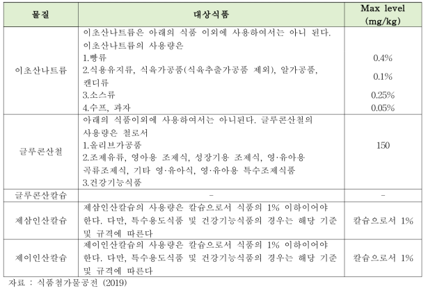 산도조절제 5종의 국내 사용기준